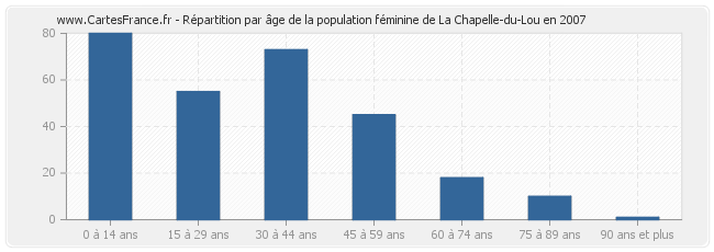 Répartition par âge de la population féminine de La Chapelle-du-Lou en 2007